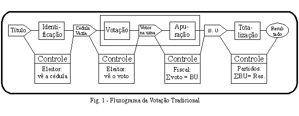 Fluxograma da Eleio Tradicional