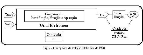 Fluxograma da Eleio Eletrnica