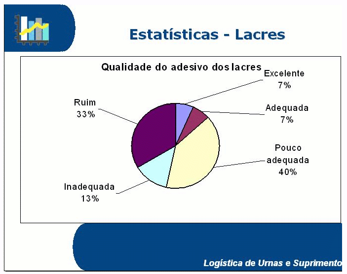 86% de lacres sem aderência